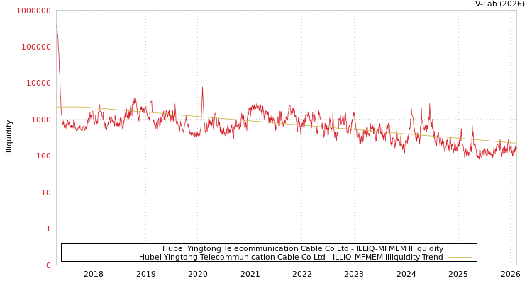 graph of Hubei Yingtong Telecommunication Cable Co Ltd ILLIQ-MFMEM