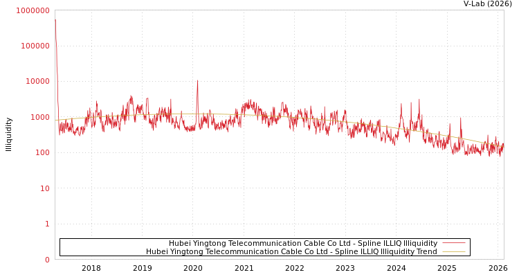 graph of Hubei Yingtong Telecommunication Cable Co Ltd ILLIQ-SMEM