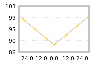 Impact of return on liquidity tomorrow