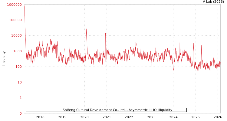 graph of Shifeng Cultural Development Co., Ltd. ILLIQ-AMEM