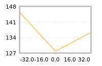 Impact of return on liquidity tomorrow