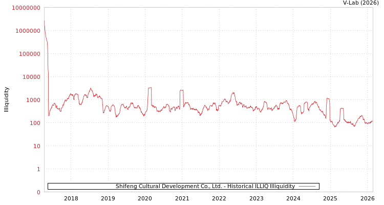 graph of Shifeng Cultural Development Co., Ltd. ILLIQ-HIST