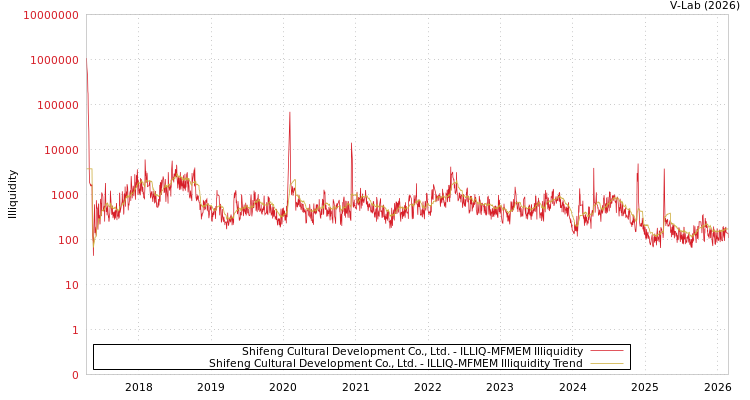 graph of Shifeng Cultural Development Co., Ltd. ILLIQ-MFMEM