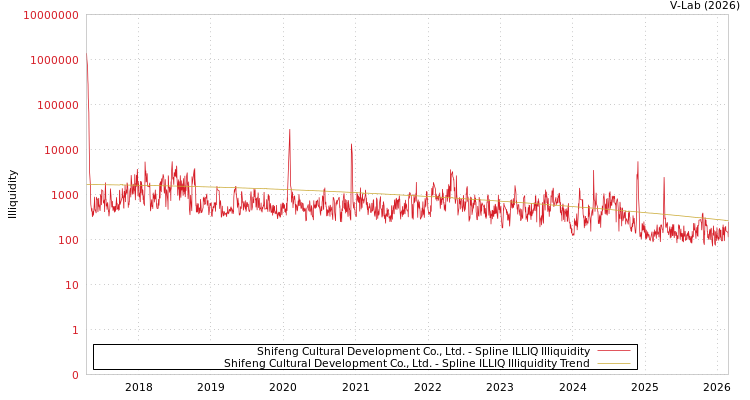 graph of Shifeng Cultural Development Co., Ltd. ILLIQ-SMEM