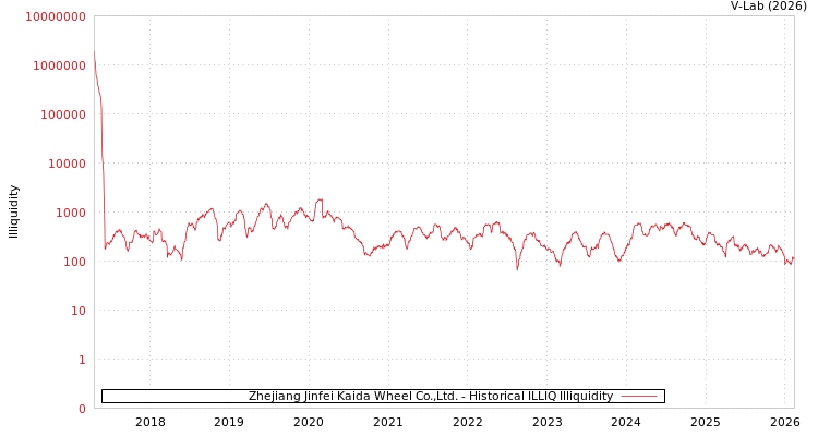 graph of Zhejiang Jinfei Kaida Wheel Co.,Ltd. ILLIQ-HIST
