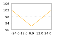 Impact of return on liquidity tomorrow