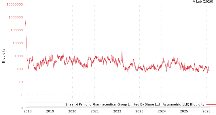 graph of Shaanxi Panlong Pharmaceutical Group Limited By Share Ltd ILLIQ-AMEM