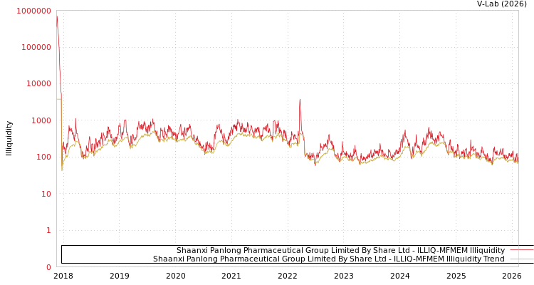 graph of Shaanxi Panlong Pharmaceutical Group Limited By Share Ltd ILLIQ-MFMEM