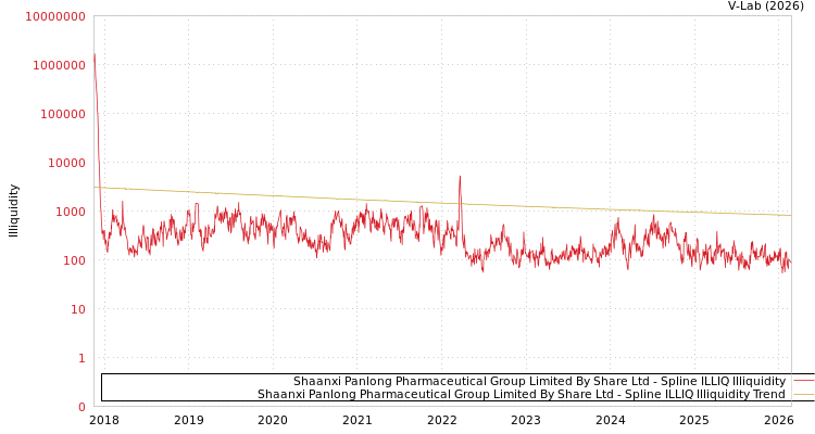 graph of Shaanxi Panlong Pharmaceutical Group Limited By Share Ltd ILLIQ-SMEM