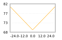Impact of return on liquidity tomorrow