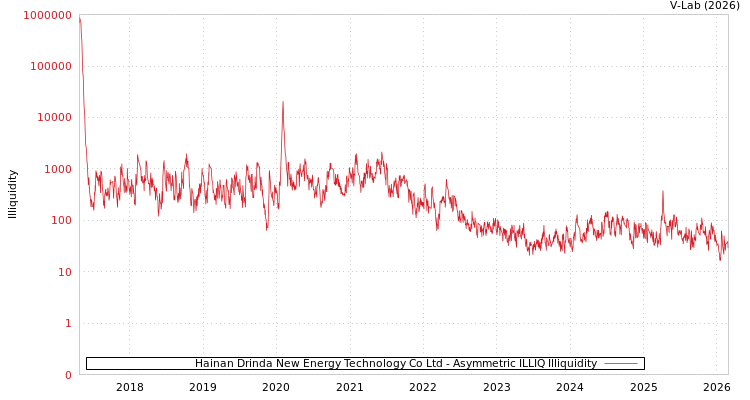graph of Hainan Drinda New Energy Technology Co Ltd ILLIQ-AMEM