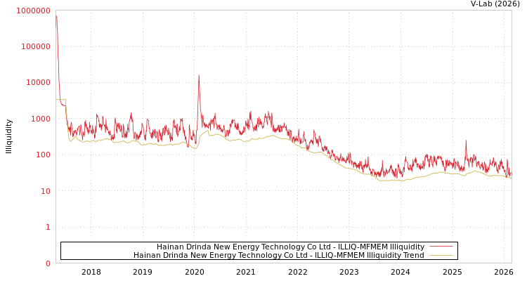 graph of Hainan Drinda New Energy Technology Co Ltd ILLIQ-MFMEM