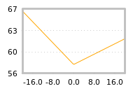 Impact of return on liquidity tomorrow