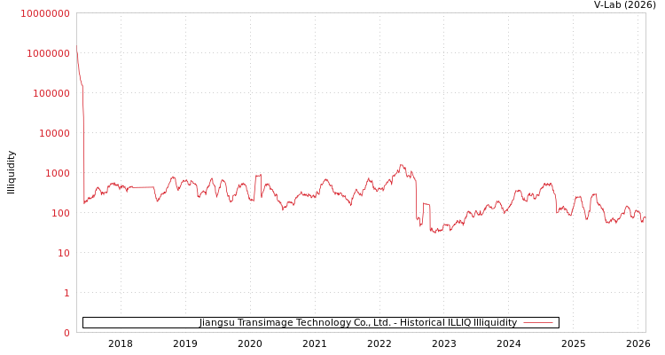 graph of Jiangsu Transimage Technology Co., Ltd. ILLIQ-HIST