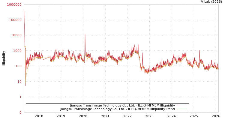 graph of Jiangsu Transimage Technology Co., Ltd. ILLIQ-MFMEM