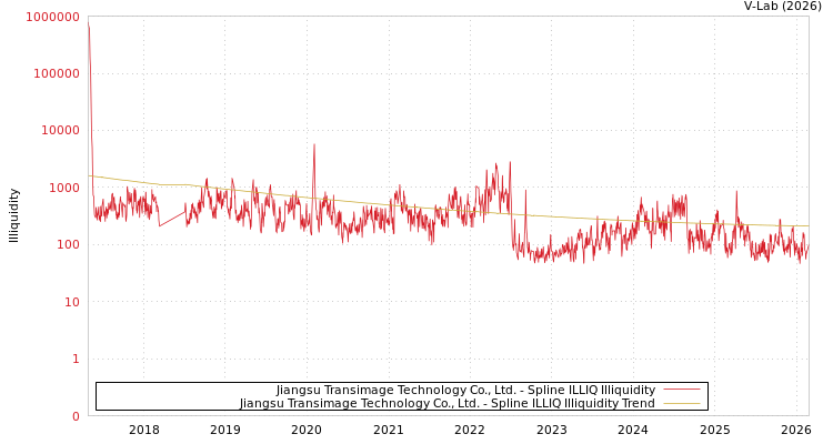 graph of Jiangsu Transimage Technology Co., Ltd. ILLIQ-SMEM