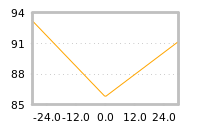 Impact of return on liquidity tomorrow