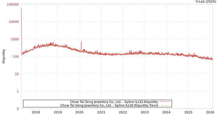 graph of Chow Tai Seng Jewellery Co., Ltd. ILLIQ-SMEM