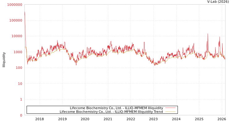 graph of Lifecome Biochemistry Co., Ltd. ILLIQ-MFMEM