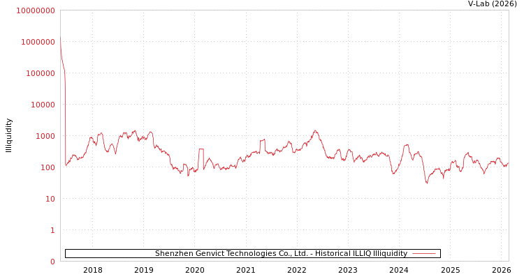 graph of Shenzhen Genvict Technologies Co., Ltd. ILLIQ-HIST