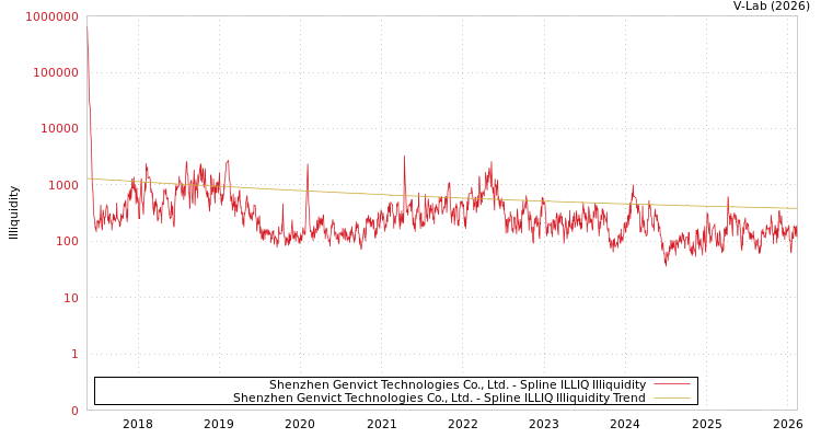 graph of Shenzhen Genvict Technologies Co., Ltd. ILLIQ-SMEM