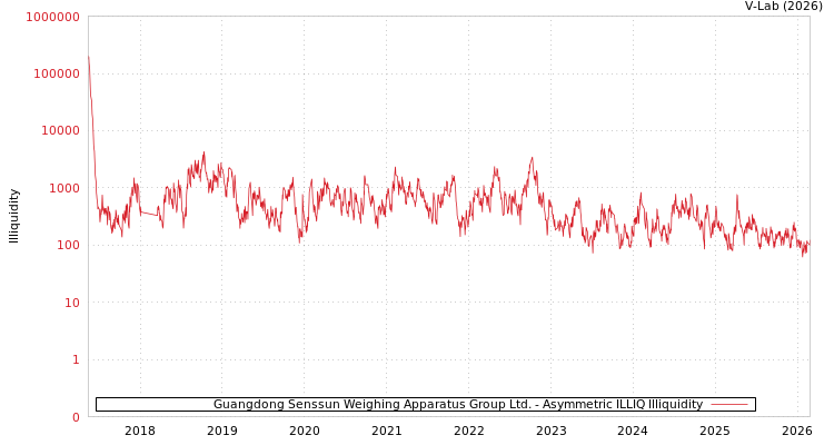 graph of Guangdong Senssun Weighing Apparatus Group Ltd. ILLIQ-AMEM