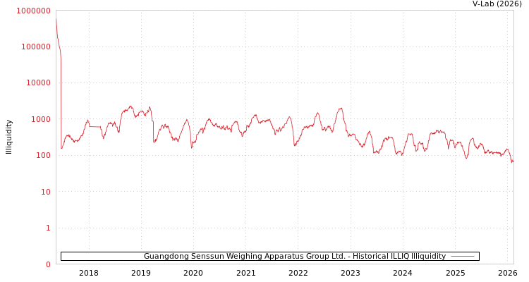 graph of Guangdong Senssun Weighing Apparatus Group Ltd. ILLIQ-HIST
