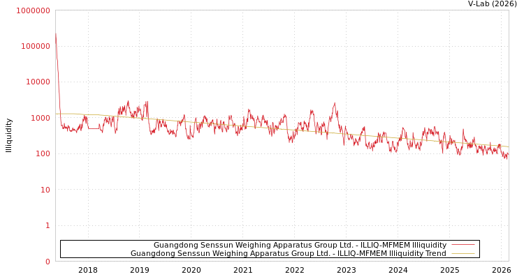 graph of Guangdong Senssun Weighing Apparatus Group Ltd. ILLIQ-MFMEM