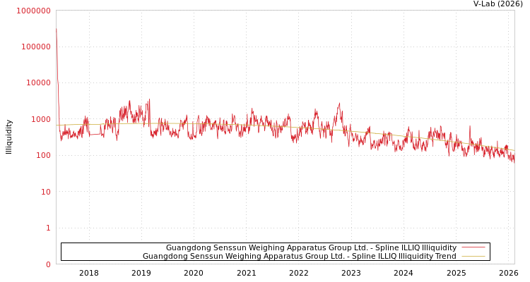 graph of Guangdong Senssun Weighing Apparatus Group Ltd. ILLIQ-SMEM