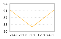 Impact of return on liquidity tomorrow
