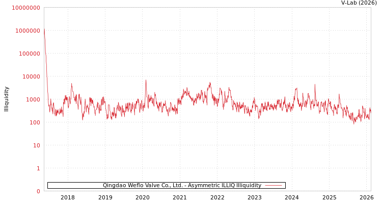 graph of Qingdao Weflo Valve Co., Ltd. ILLIQ-AMEM