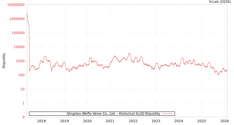 graph of Qingdao Weflo Valve Co., Ltd. ILLIQ-HIST