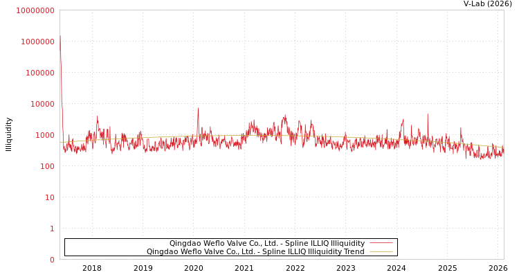 graph of Qingdao Weflo Valve Co., Ltd. ILLIQ-SMEM