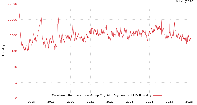 graph of Tiansheng Pharmaceutical Group Co., Ltd. ILLIQ-AMEM