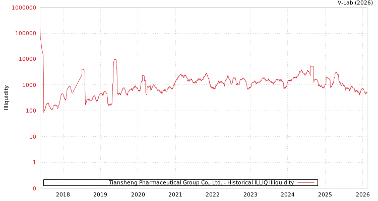 graph of Tiansheng Pharmaceutical Group Co., Ltd. ILLIQ-HIST