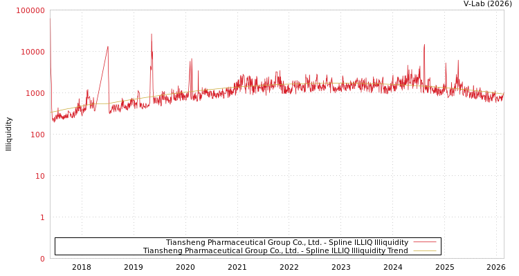 graph of Tiansheng Pharmaceutical Group Co., Ltd. ILLIQ-SMEM