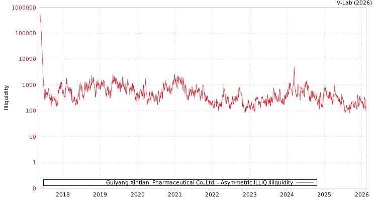 graph of Guiyang Xintian  Pharmaceutical Co.,Ltd. ILLIQ-AMEM