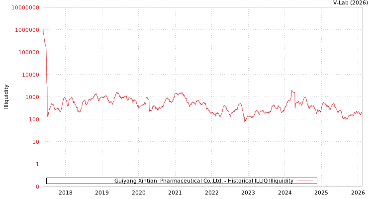 graph of Guiyang Xintian  Pharmaceutical Co.,Ltd. ILLIQ-HIST