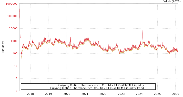 graph of Guiyang Xintian  Pharmaceutical Co.,Ltd. ILLIQ-MFMEM