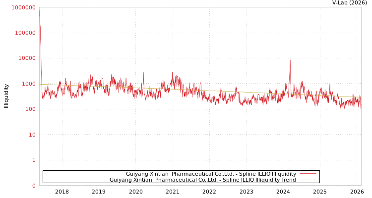 graph of Guiyang Xintian  Pharmaceutical Co.,Ltd. ILLIQ-SMEM
