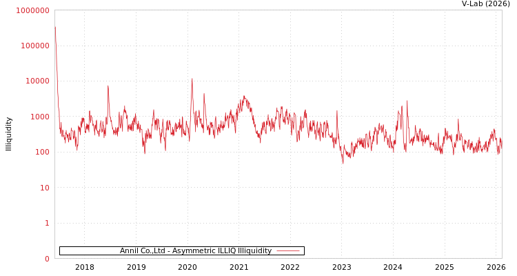 graph of Annil Co.,Ltd ILLIQ-AMEM