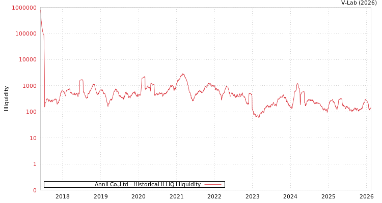 graph of Annil Co.,Ltd ILLIQ-HIST