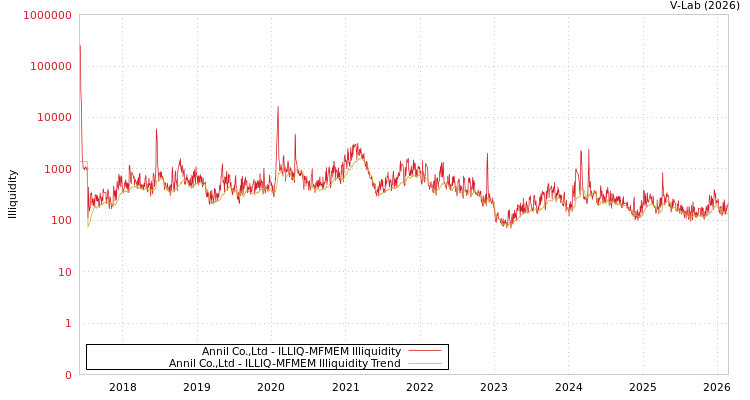 graph of Annil Co.,Ltd ILLIQ-MFMEM