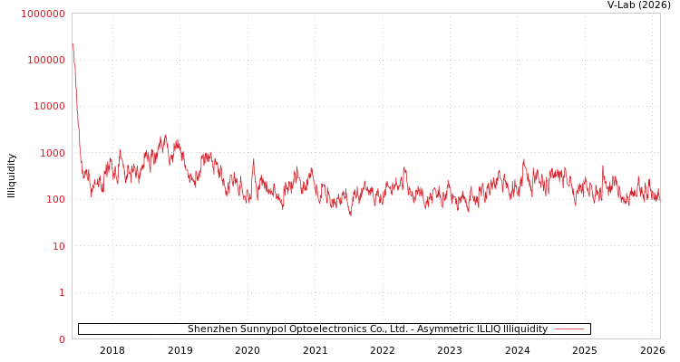 graph of Shenzhen Sunnypol Optoelectronics Co., Ltd. ILLIQ-AMEM