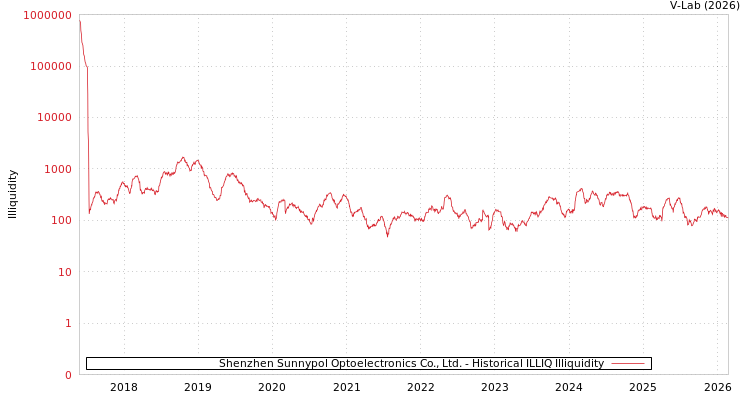 graph of Shenzhen Sunnypol Optoelectronics Co., Ltd. ILLIQ-HIST