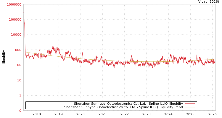 graph of Shenzhen Sunnypol Optoelectronics Co., Ltd. ILLIQ-SMEM