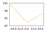 Impact of return on liquidity tomorrow
