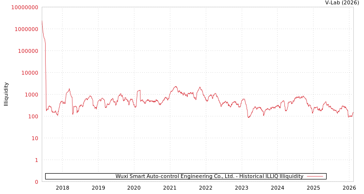 graph of Wuxi Smart Auto-control Engineering Co., Ltd. ILLIQ-HIST