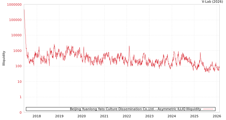 graph of Beijing Yuanlong Yato Culture Dissemination Co.,Ltd. ILLIQ-AMEM