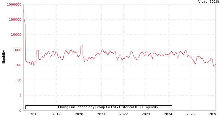 graph of Chang Lan Technology Group Co Ltd ILLIQ-HIST